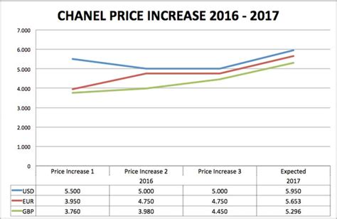 chanel price increase in europe|Chanel price increase chart.